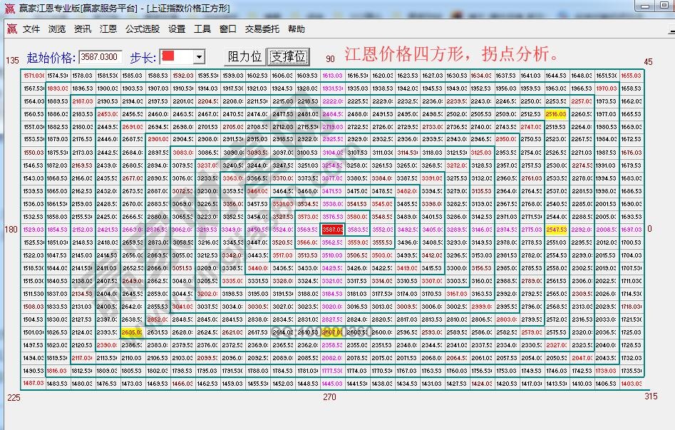 江恩價(jià)格四方形