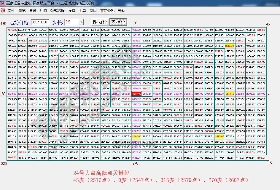 江恩價格四方形