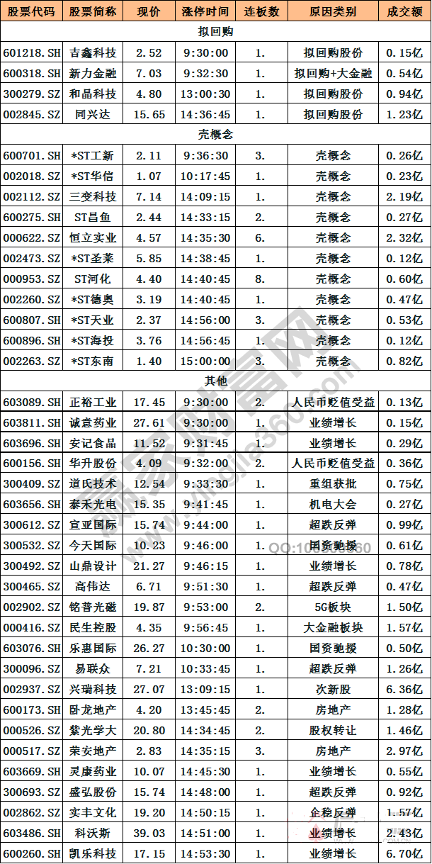 今日除新股一字板外的漲停股