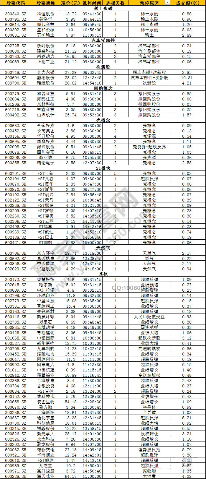 今日除新股一字板外的漲停股