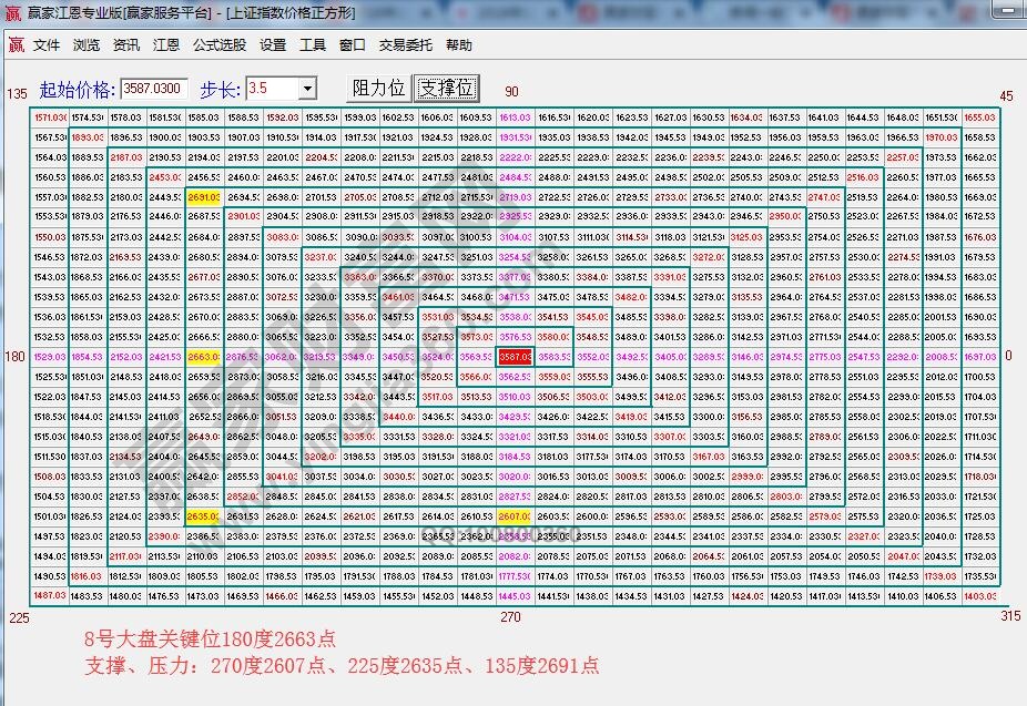 江恩價格四方形