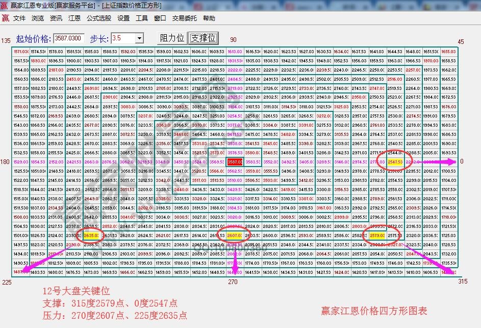 江恩價(jià)格四方形