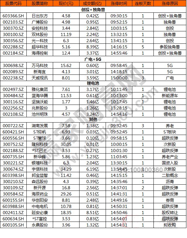 今日除新股一字板外的部分漲停股