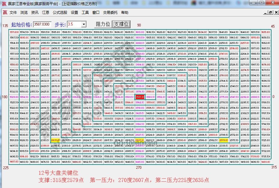 江恩價(jià)格四方形