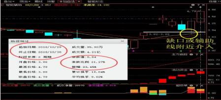 缺口介入時(shí)機(jī)