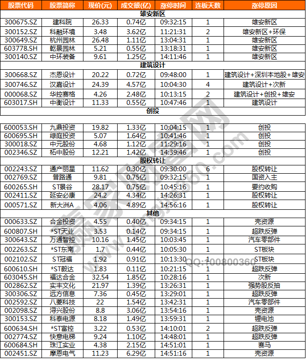 今日除新股一字板外的部分漲停股