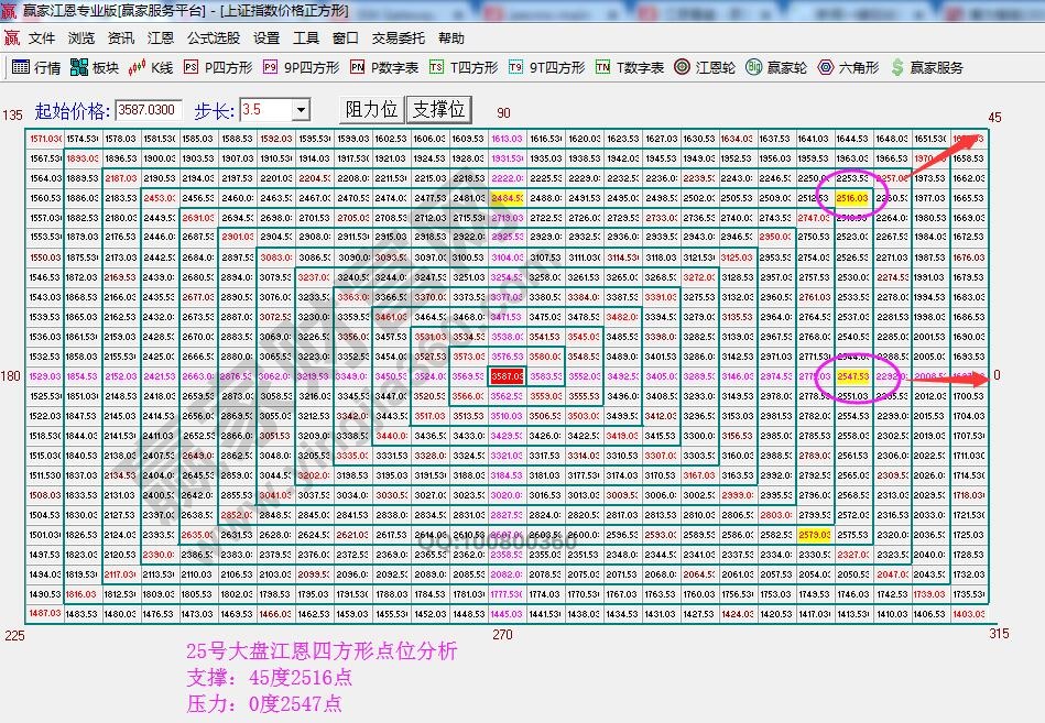 江恩價格四方形