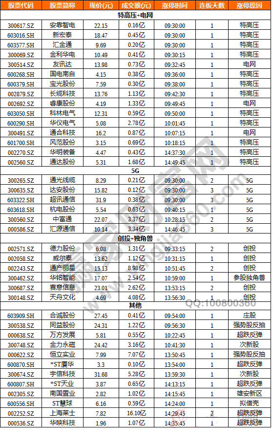 今日除新股一字板外的部分漲停股