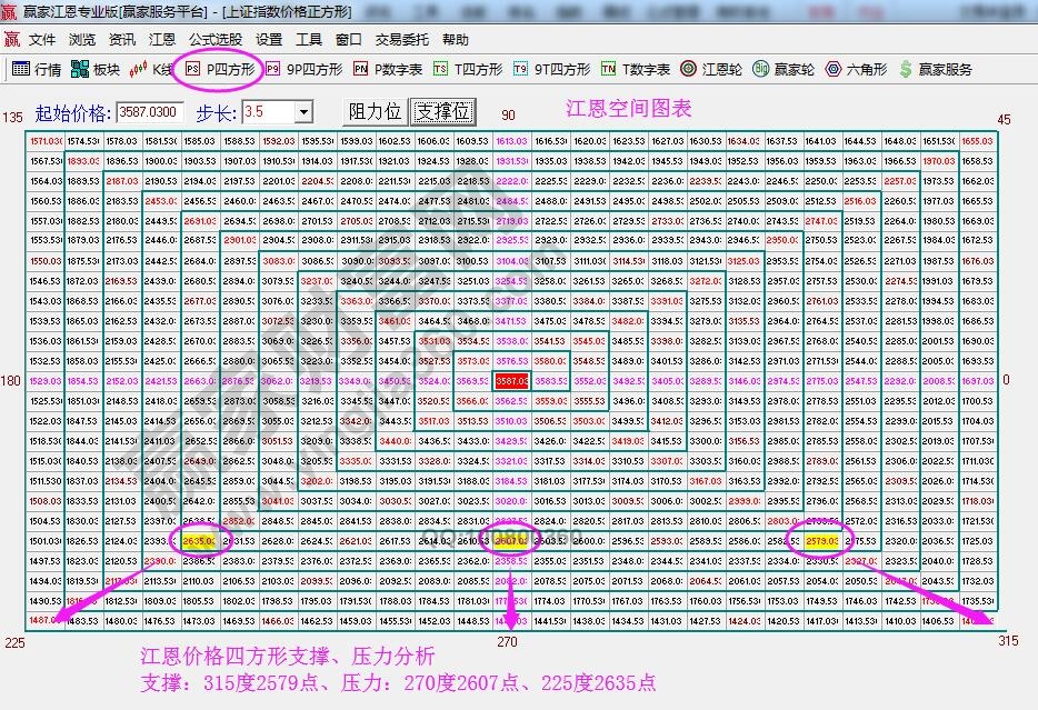 江恩價(jià)格四方形