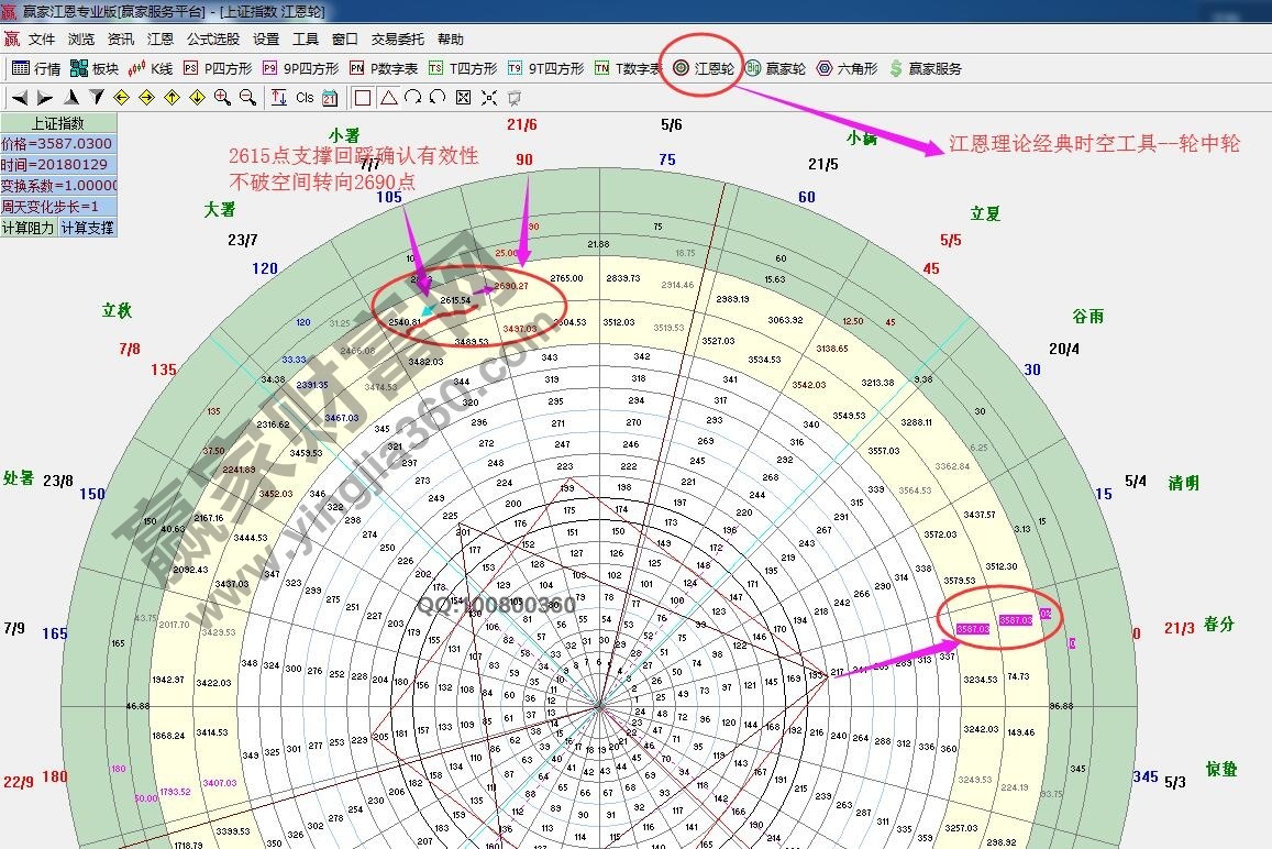 江恩輪中輪