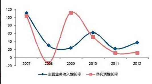 凈利潤(rùn)增長(zhǎng)率