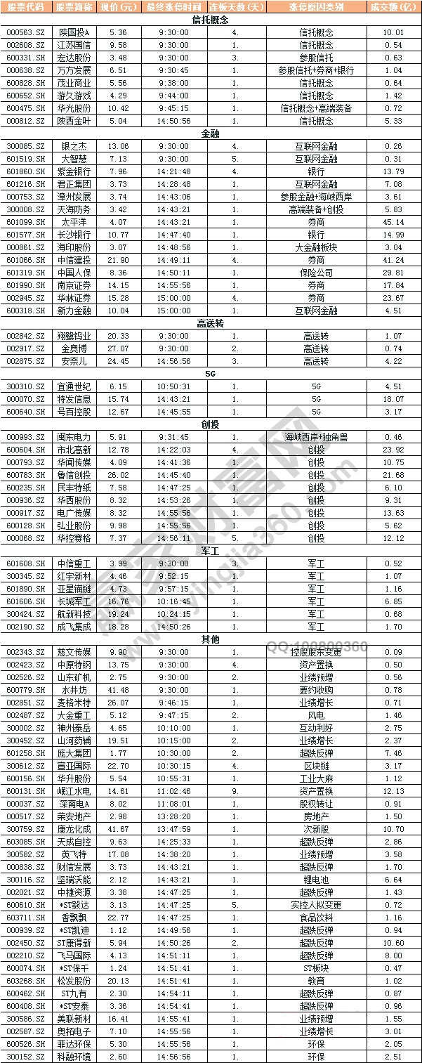 每日漲停股