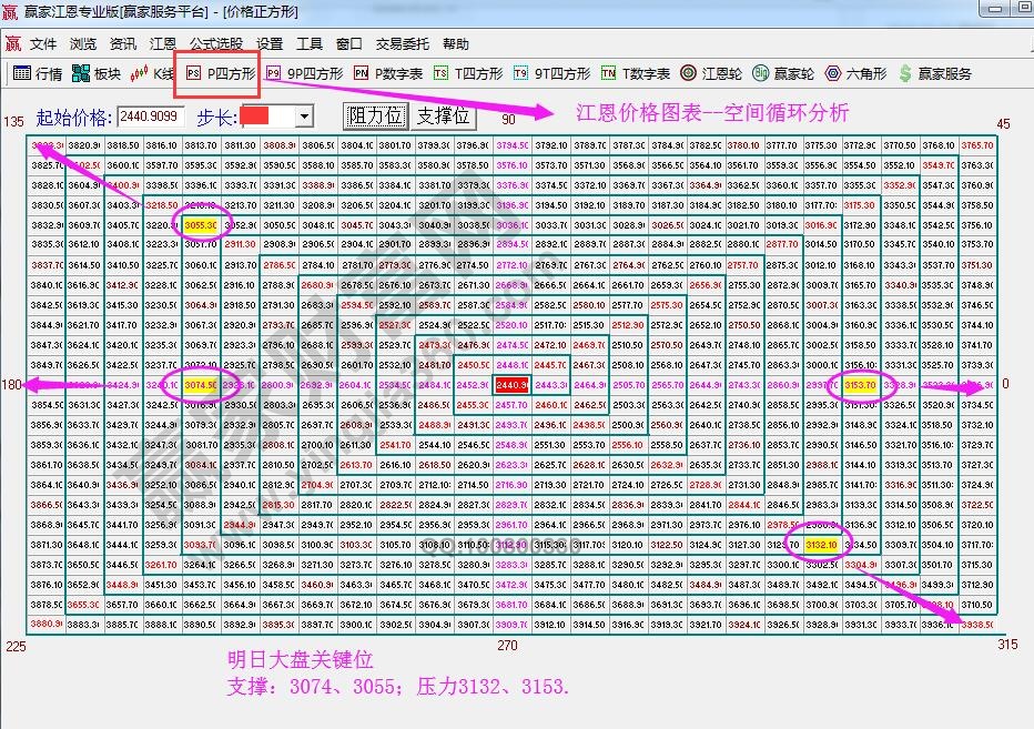 江恩價格四方形