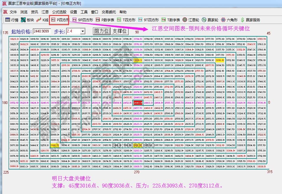 江恩價(jià)格四方形