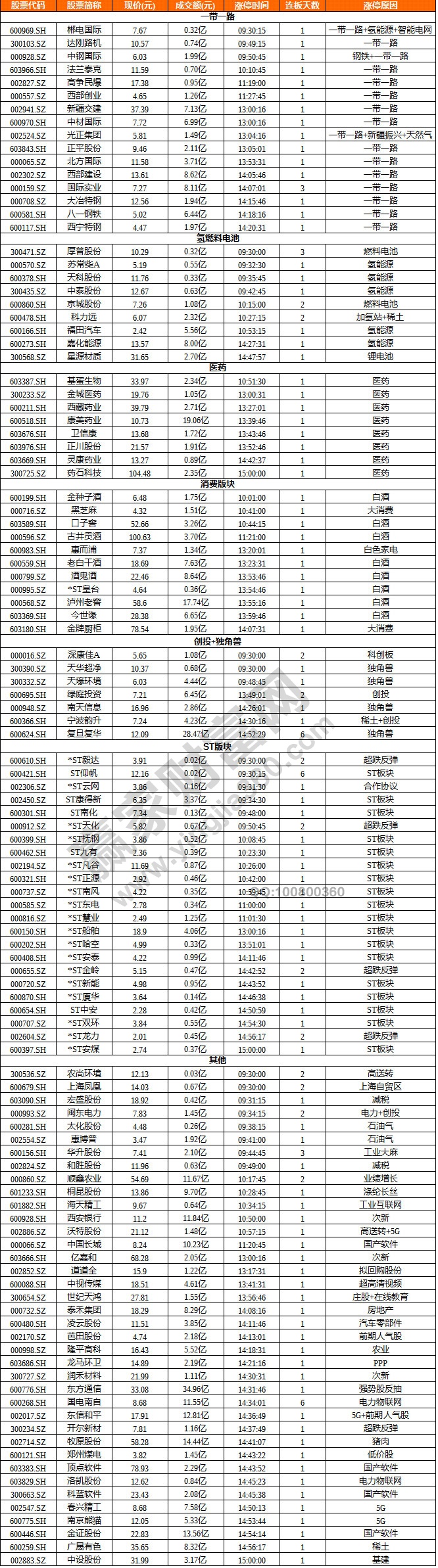 白酒概念領漲