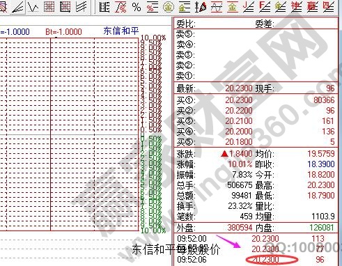 說明: 東信和平每股股價