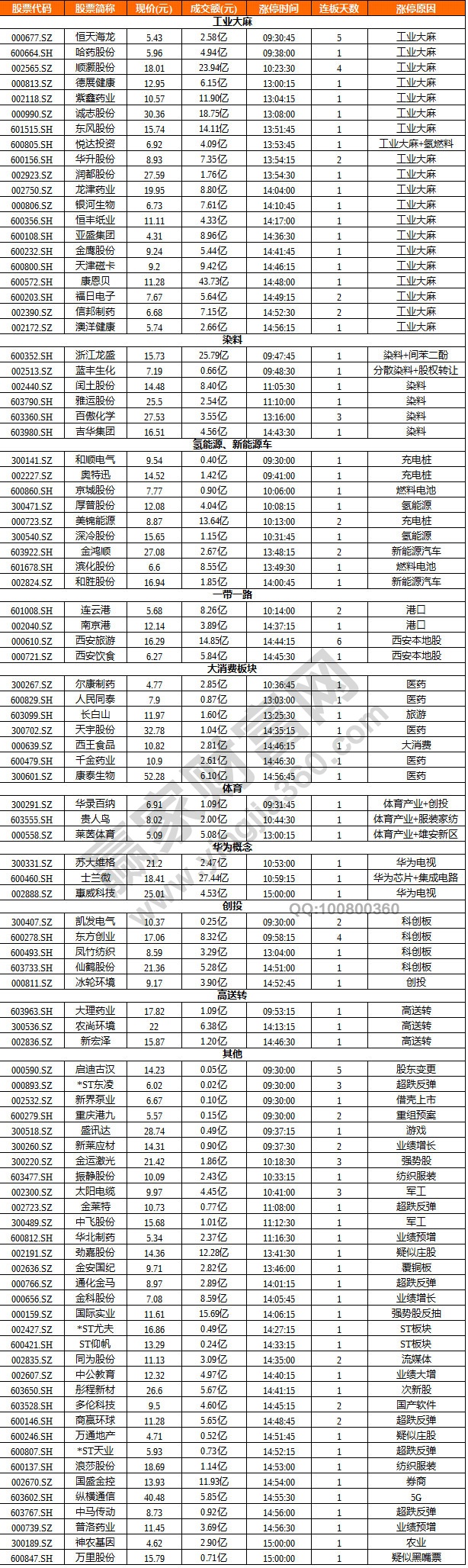 工業(yè)大麻板塊持續(xù)上漲