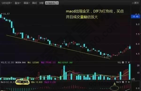 倒錘子 MACD