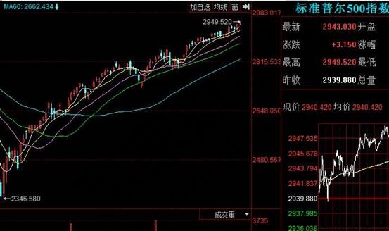 標準普爾500指數