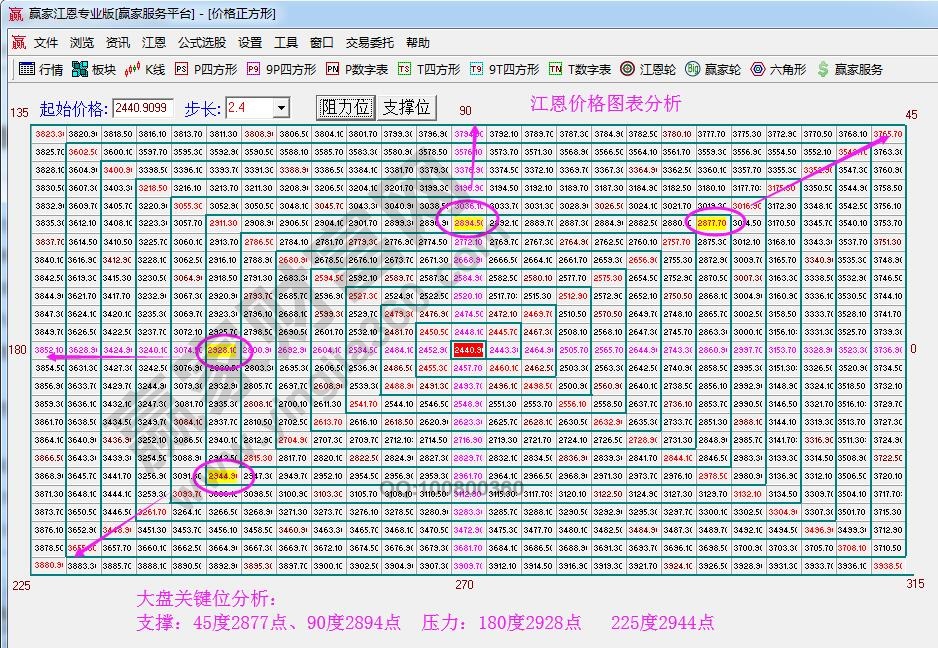 江恩價(jià)格四方形