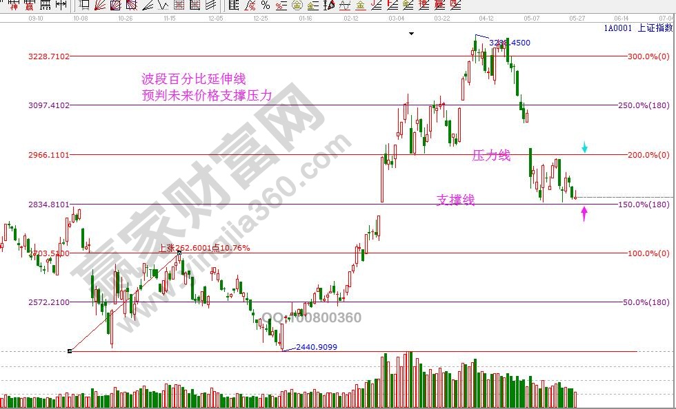 波段百分比支撐壓力