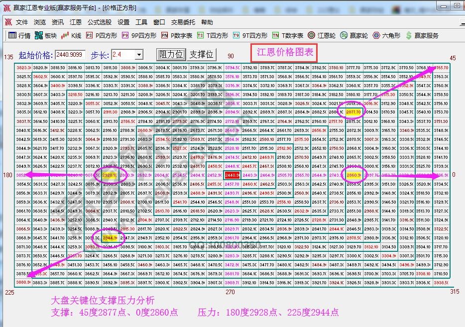 價(jià)格四方形