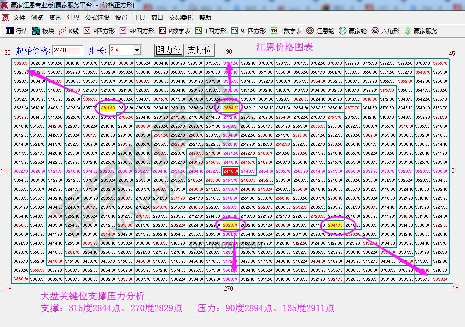 江恩四方形