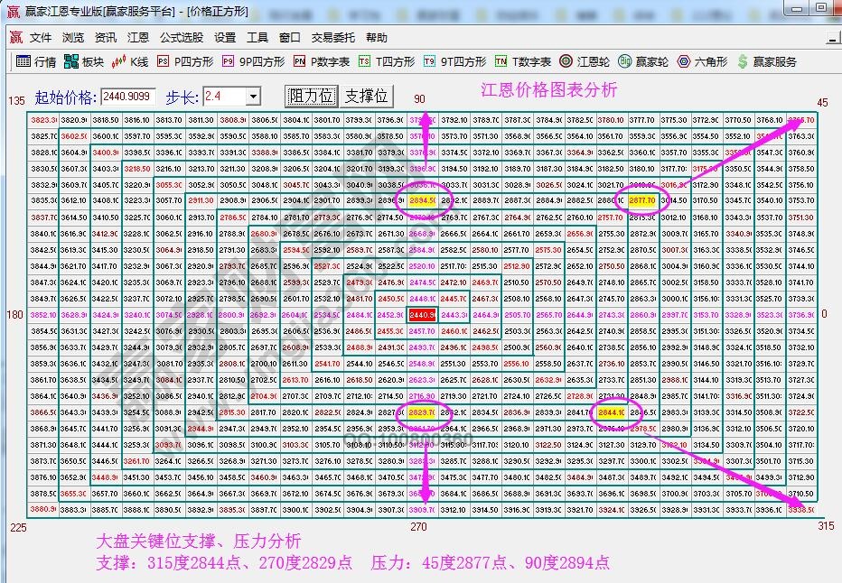 江恩價(jià)格四方形