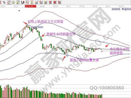 中證500指數(shù)日K線圖