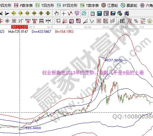 創(chuàng)業(yè)板指399006周K線走勢