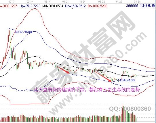 創(chuàng)業(yè)板指2017年周K線走勢