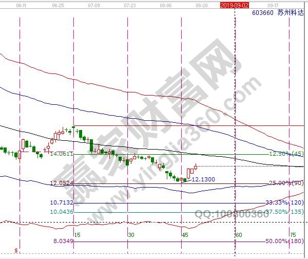 蘇州科達(dá)603660日線圖