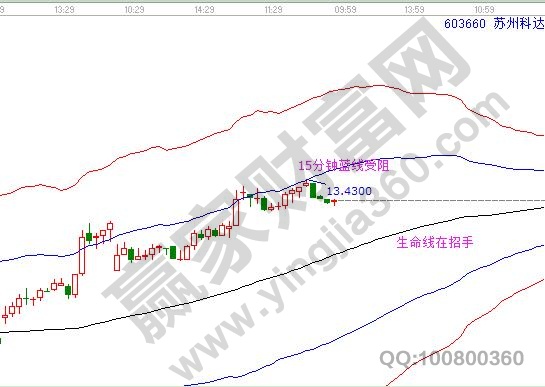 蘇州科達(dá)603660分鐘圖