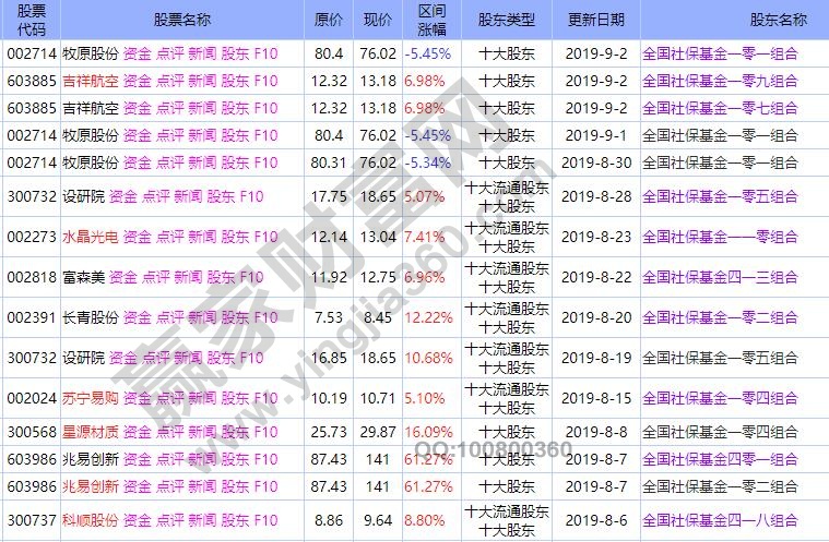 社保基金持股