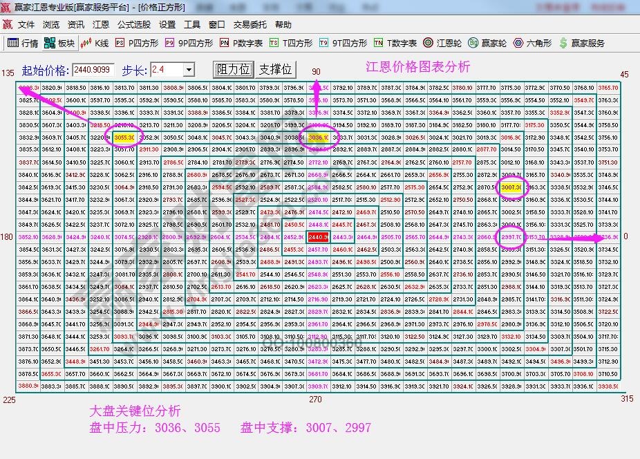 江恩價格四方形