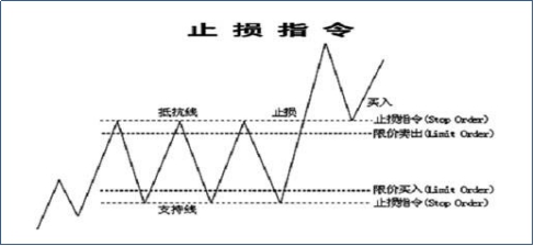 止損指令