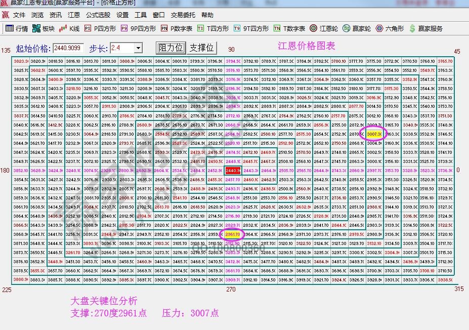 江恩四方形圖表