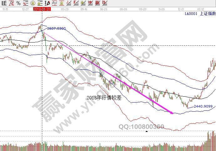 上證指數2018年行情