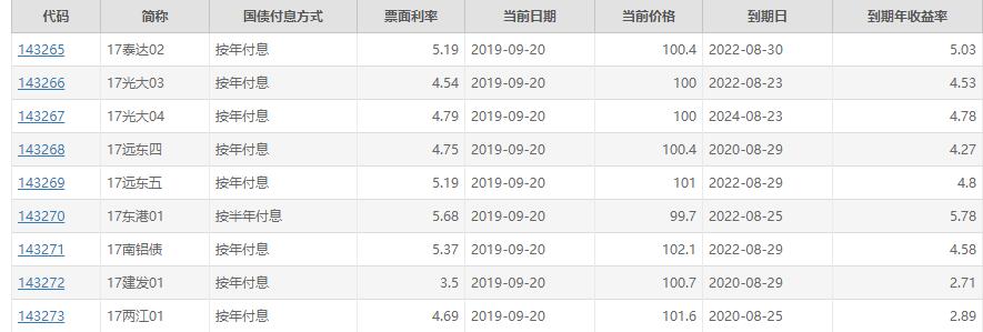 債券收益率