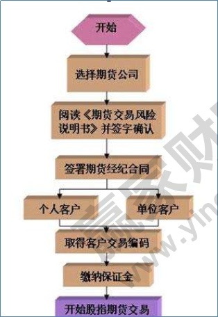 股指期貨開戶門檻