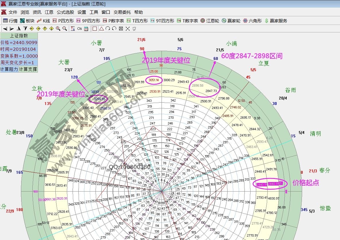 江恩箱