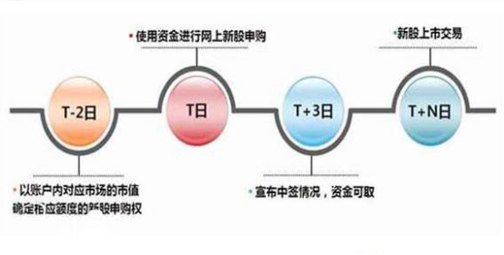 新股申購(gòu)流程