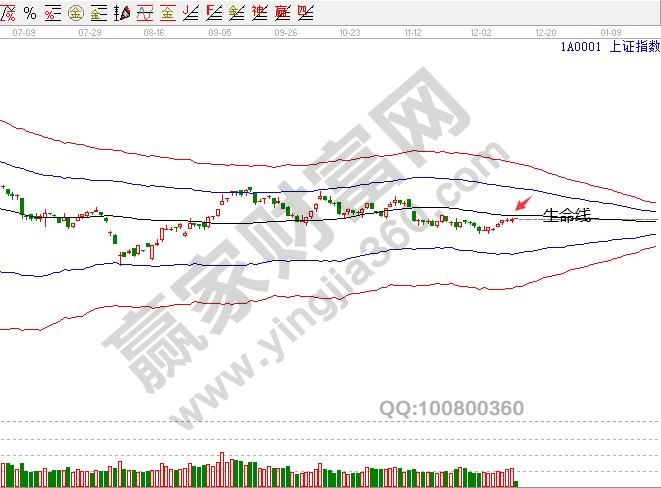 上證指數(shù)生命線壓力下