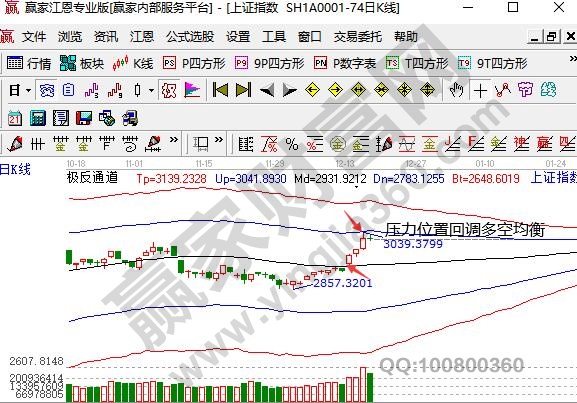 上證指數(shù)十字星