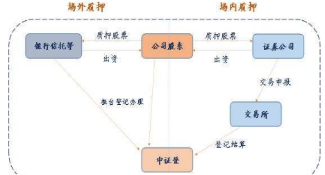 大股東質押股票