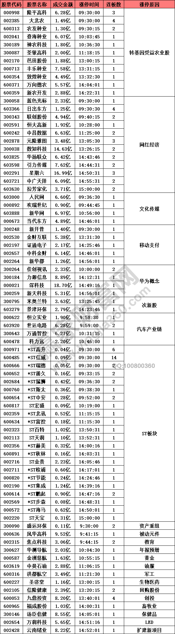 轉(zhuǎn)基因農(nóng)業(yè)股全面爆發(fā)