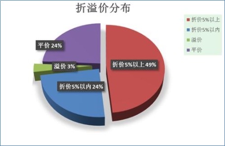 大宗交易溢價(jià)說(shuō)明什么