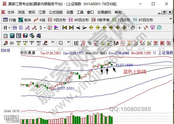 大盤回踩支撐