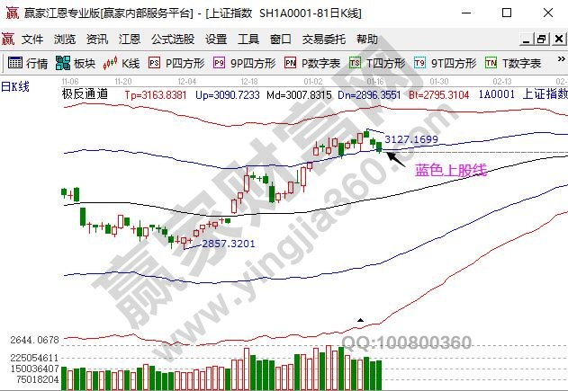 大盤跌破支撐