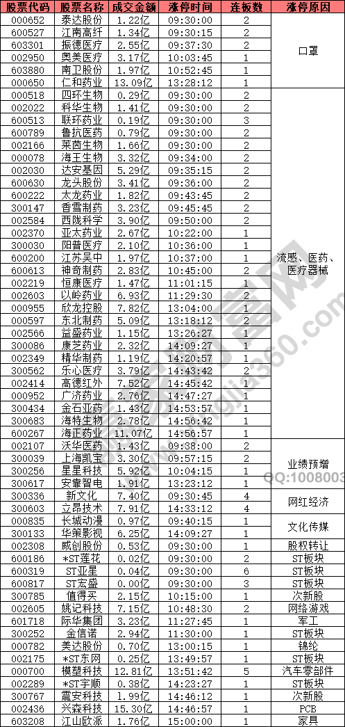 流感概念股強勢